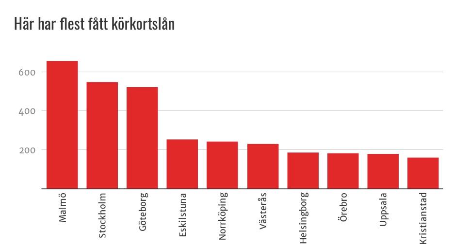 Kommunerna med flest antal personer som fått ansökningar om körkortslån beviljade av CSN perioden  1 september 2018 till 22 augusti 2019. Malmö har fått flest. 