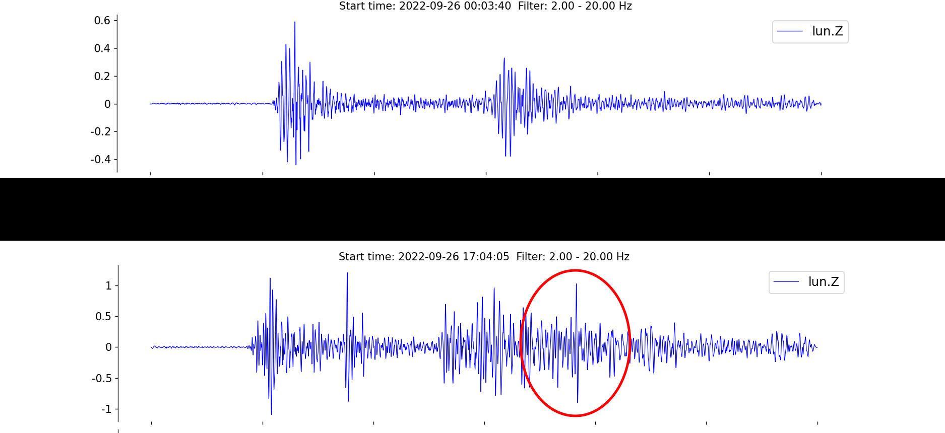 I den röda ringen syns avvikelsen mellan den första och andra detonationen. Enligt seismolog Björn Lund kan det inte uteslutas att den inringade peaken i vågpaketet visar en tredje explosion. Tiderna avser UTC-zonen, två timmar före svensk tid.