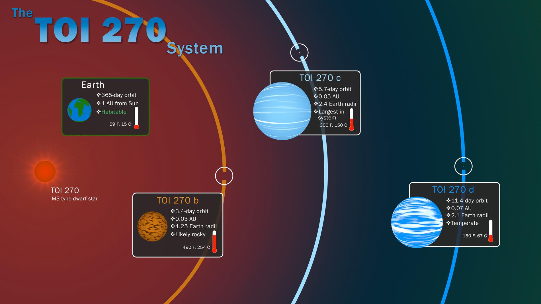 Nasa har upptäckt ett nytt solsystem, inte långt från vårt eget.