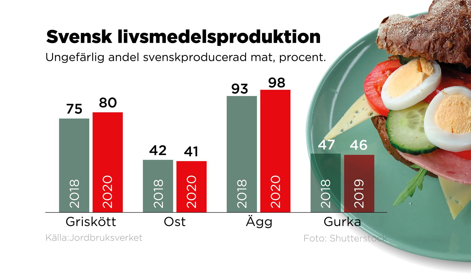 Ungefärlig andel svenskproducerad mat, i procent, mätt i marknadsandel av mat som säljs i Sverige.