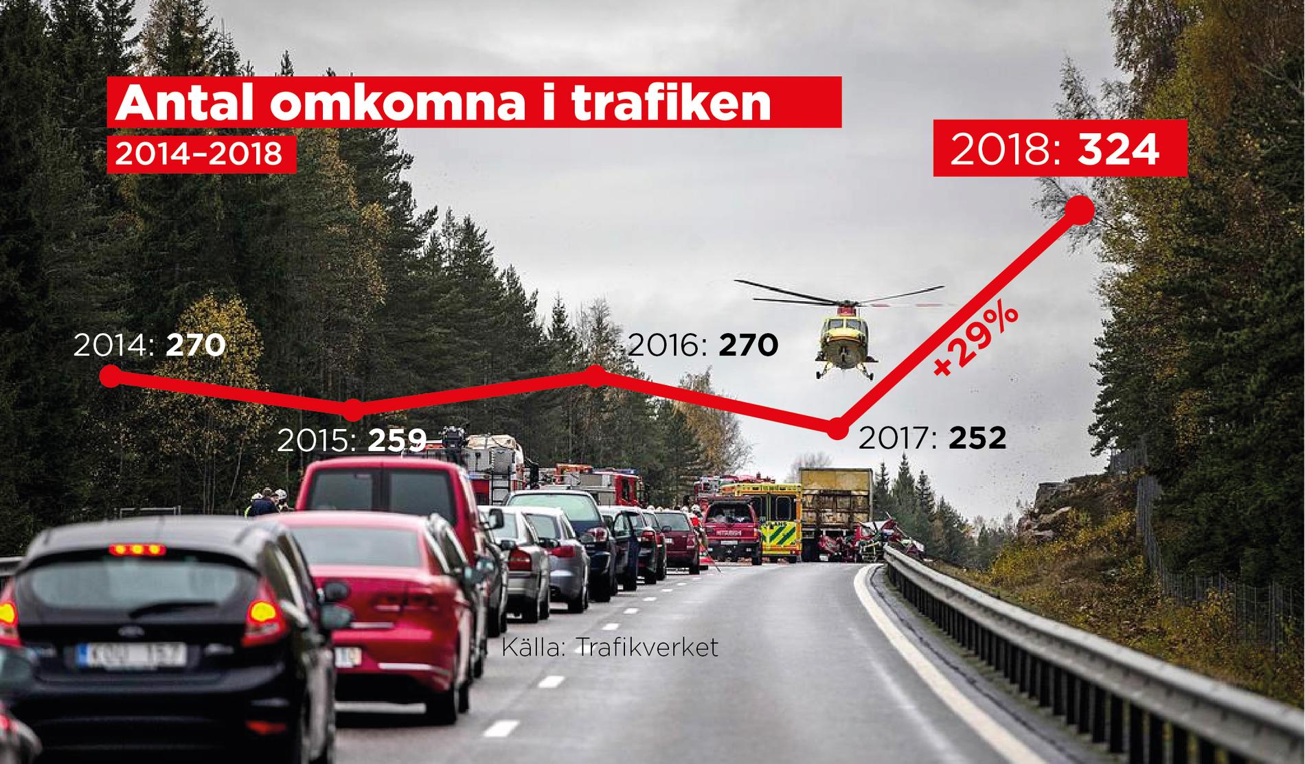 Under 2018 skedde en kraftig ökning i antalet dödsolyckor i trafiken.