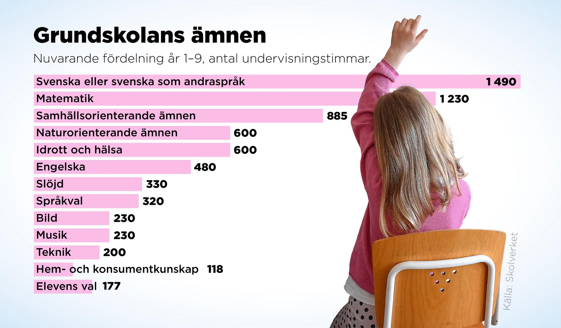 Nuvarande fördelning av grundskolans ämnen år 1–9. Det totala antalet garanterade undervisningstimmar är 6 890.