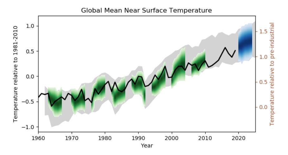  Observerade och förutspådda förändringar i årlig global medeltemperatur.  Den svarta kurvan visar observerade förändringar, det blå visar väntad förändring de kommande fem åren.