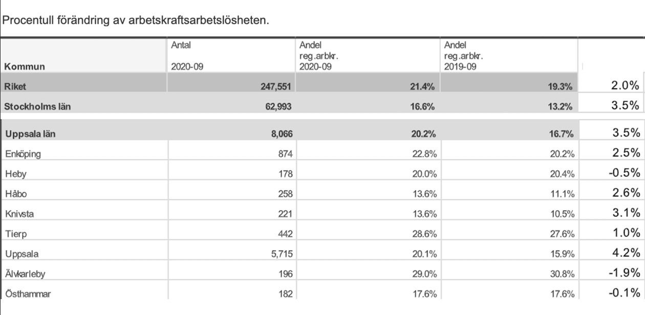 Statistik för arbetslöshet bland utrikes födda i Stockholms län och Uppsala län.