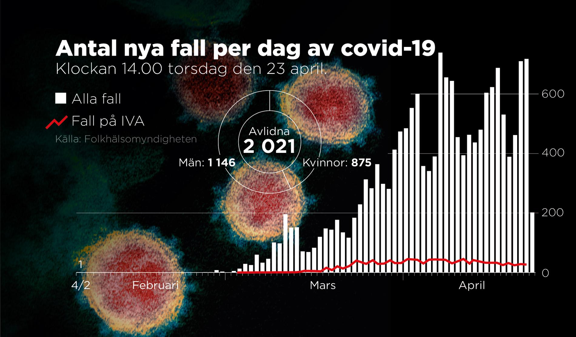 Totalt 2 021 personer har avlidit av covid-19 i Sverige. Det är en ökning med 84 personer som rapporterats in det senaste dygnet, enligt Folkhälsomyndighetens senaste statistik.