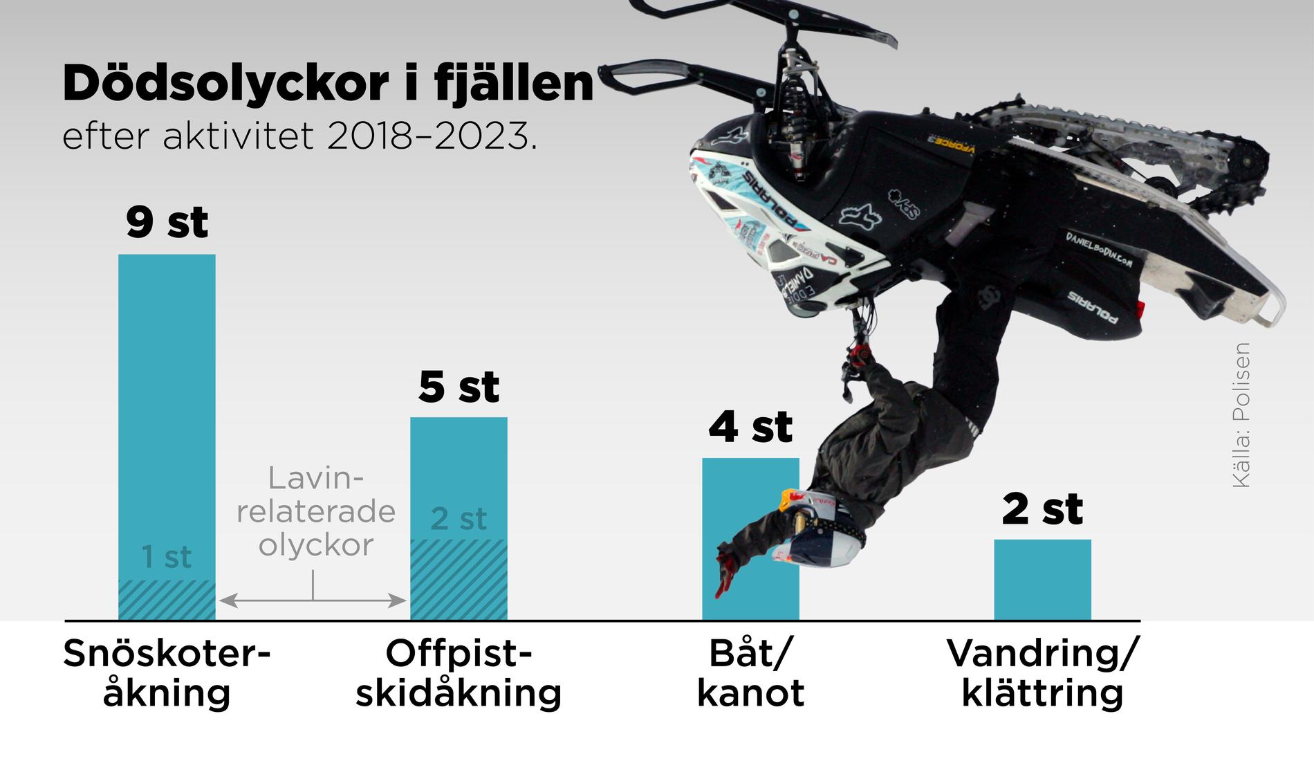 Dödsolyckor i fjällen efter aktivitet 2018–2023.