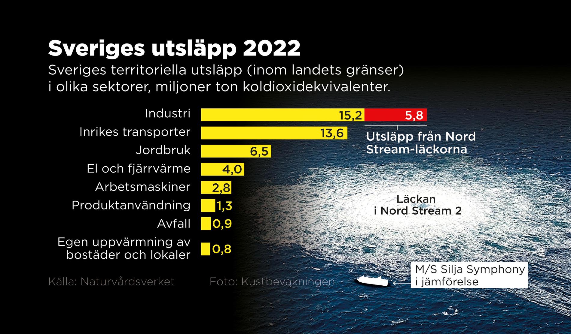 Sveriges territoriella utsläpp uppgick till 45,2 miljoner ton koldioxidekvivalenter. Från läckan i Nord Stream 1 och 2 tillkommer ytterligare 5,8 miljoner ton koldioxidekvivalenter.