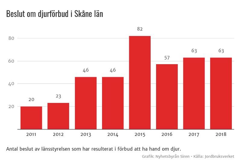 Beslut om djurförbud i Skåne 2011 till och med 2018.