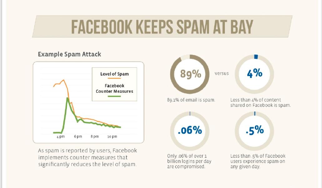 Bilden kommer från Facebooks blogg och visar hur företaget hanterar spammejl. Men en av cirklarna visar även att 0,06 procent av 1 miljard inloggningar på Facebook varje dag rör sig om kapningsförsök.