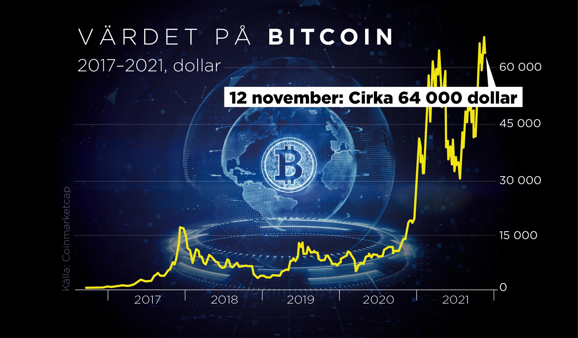 Kryptovalutorna har haft höga toppar och djupa dalar. På bild syns värdet på en bitcoin under perioden 2017–2021 i dollar.