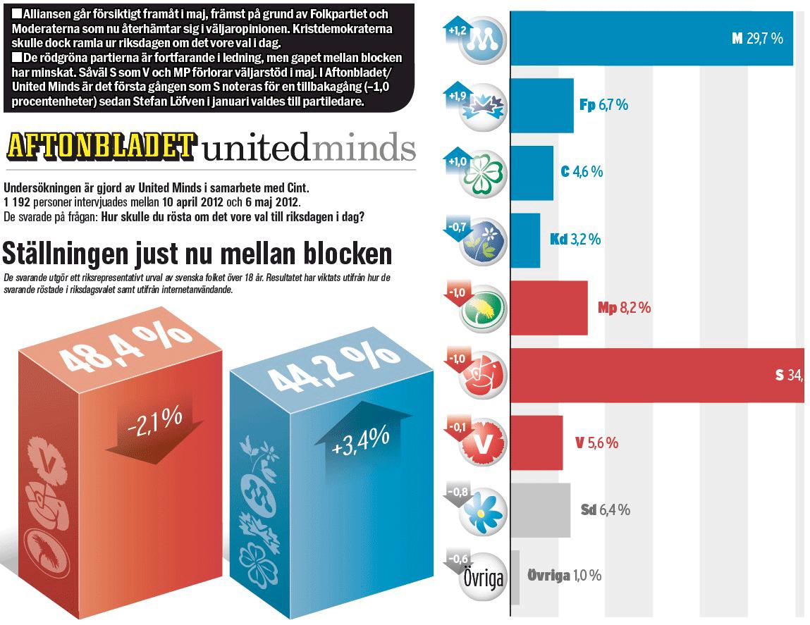 Aftonbladet/United Minds väljarundersökning från maj 2012. Så här såg det ut då.