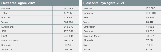 Här är de bolag som flest svenska aktieägare har i sina portföljer - och bolag med flest nya ägare under 2021