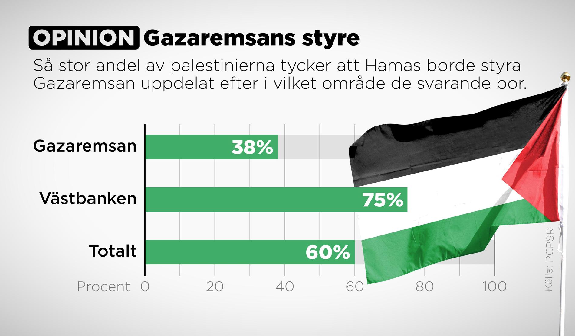 Så stor andel av palestinierna tycker att Hamas borde styra Gazaremsan uppdelat efter i vilket område de svarande bor.