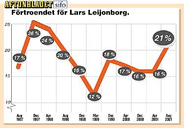 Lars Leijonborg noterar sina bästa siffror sedan han tillträdde som partiledare i Aftonbladet/Sifos nya undersökning.