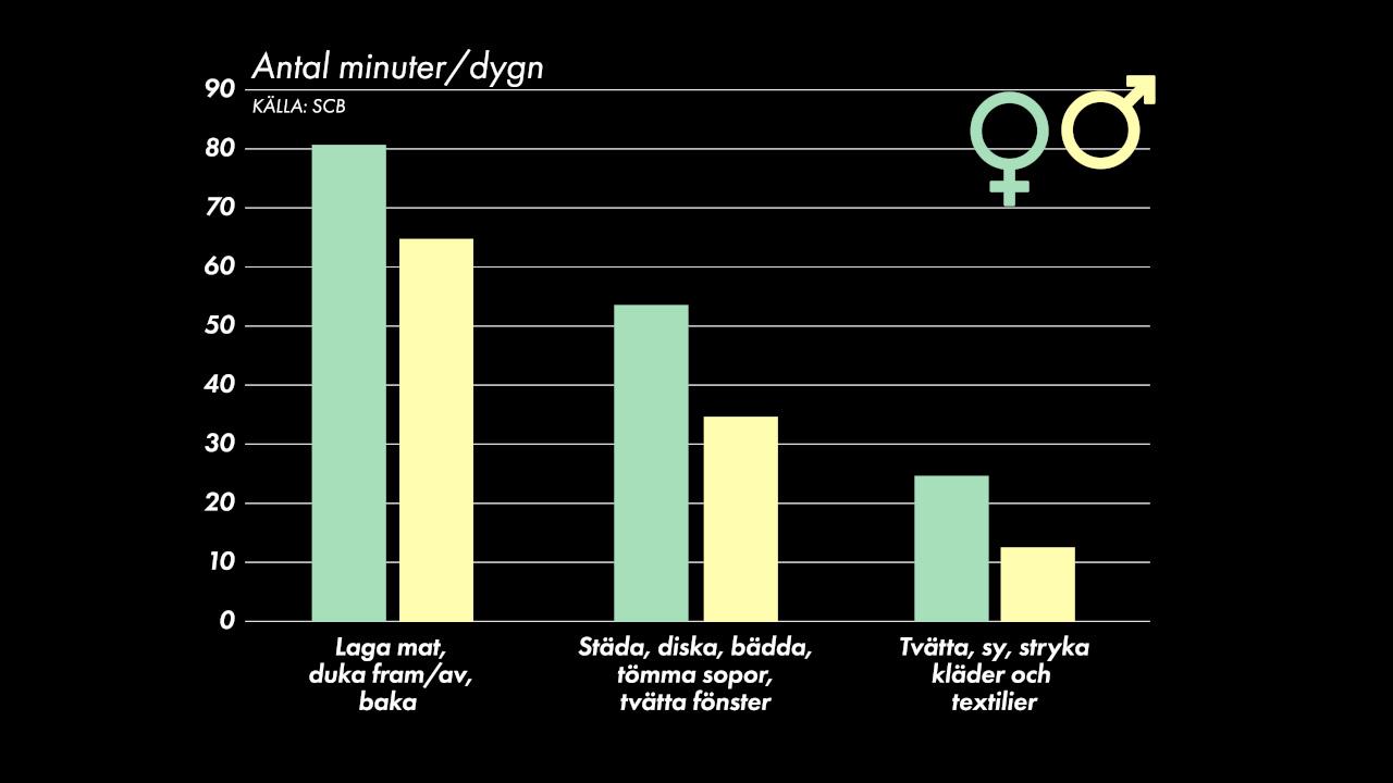 Så många minuter per dag lägger män och kvinnor på olika hushållssysslor. Källa: SCB