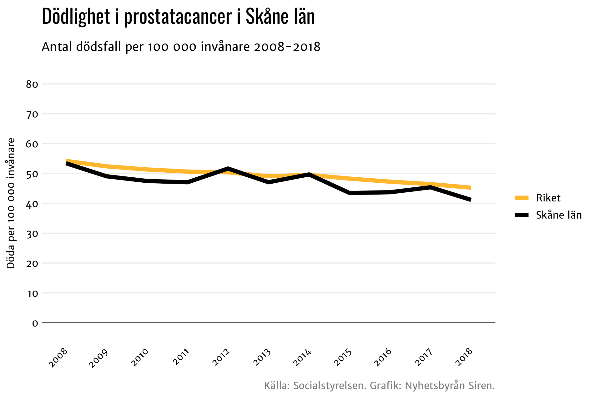 Dödligheten i prostatacancer sjunker snabbare i Skåne än riksgenomsnittet.