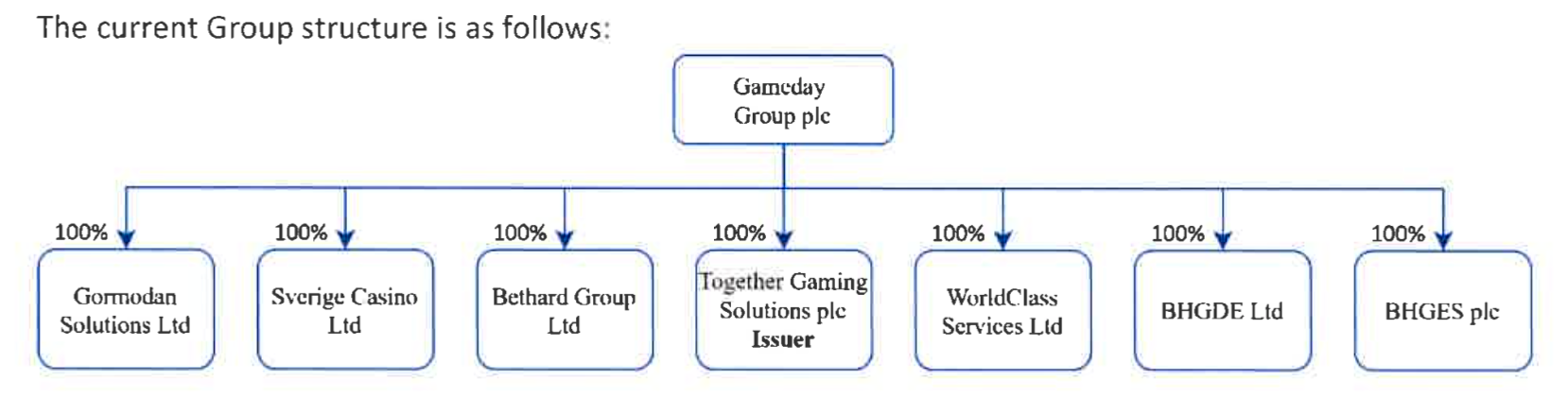 Gameday Group, som Zlatan Ibrahimovic äger cirka tio procent av, och företagets bolagsstruktur ur Gamedays delårsrapport från 28 juni.