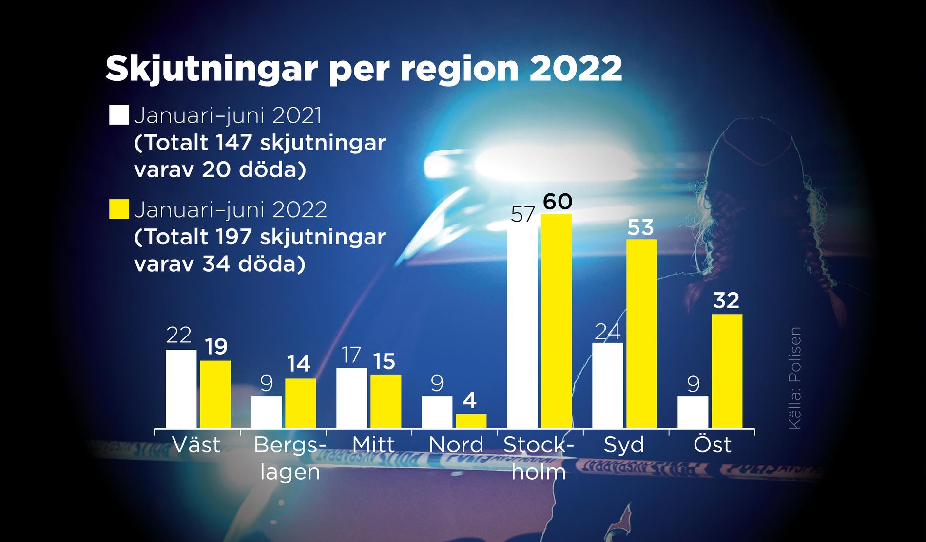 Antal skjutningar och antal döda per region, januari–juni 2021 och 2022.