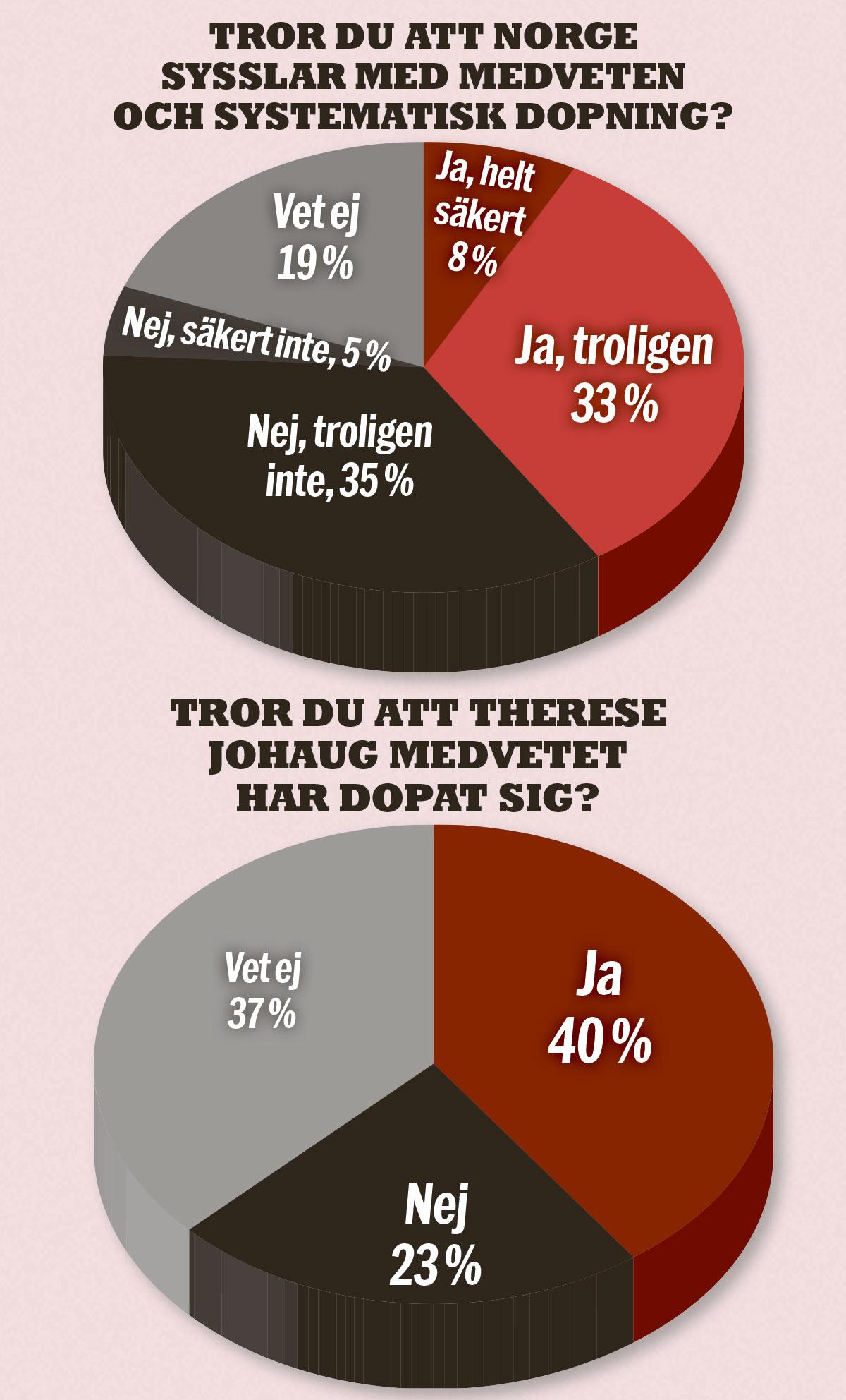 Så gick undersökningen till: Aftonbladet/Inizio har undersökt svenskarnas attityd till norsk skidåkning. 1 412 intervjuer med ett urval som speglar Sveriges befolkning visar att det finns en misstro mot våra norska grannar.