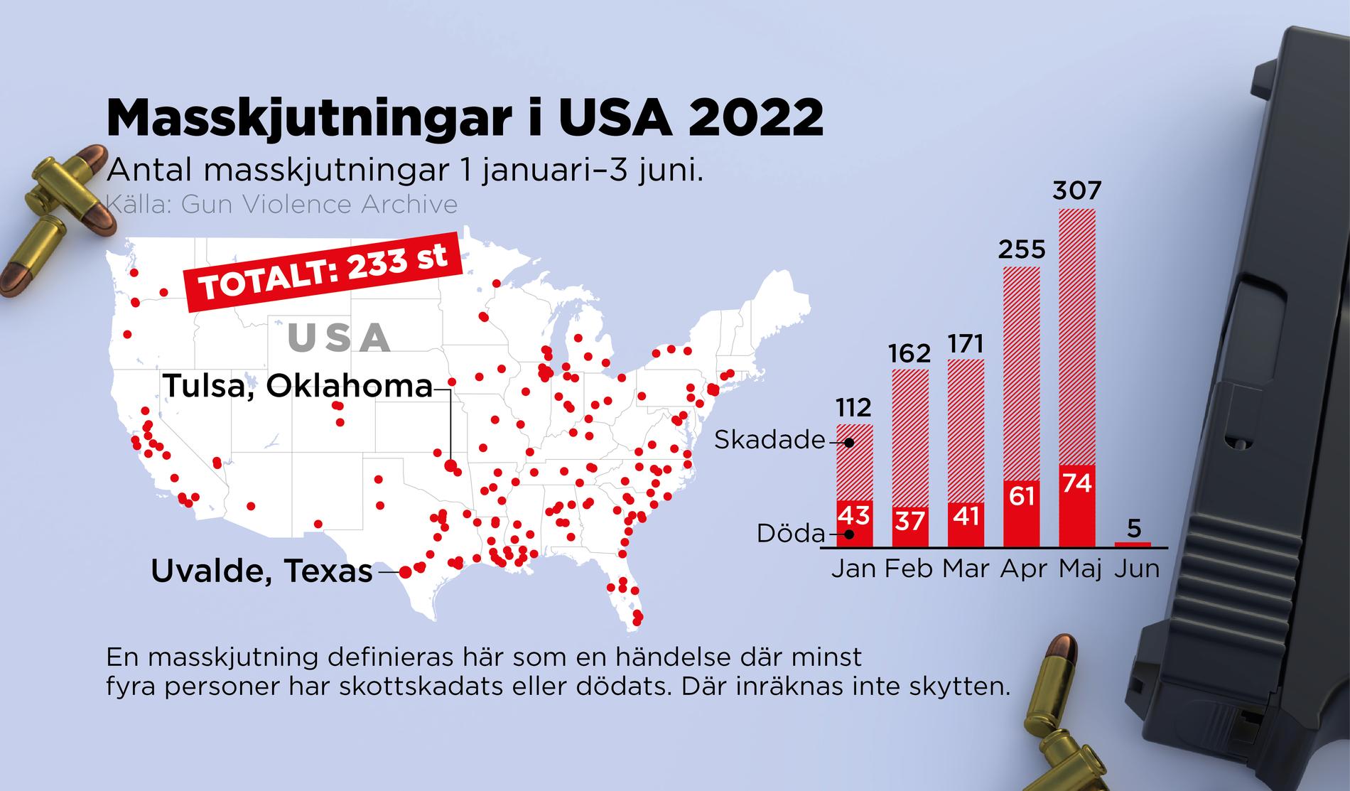 Antal masskjutningar i USA under 2022, fram till 3 juni.