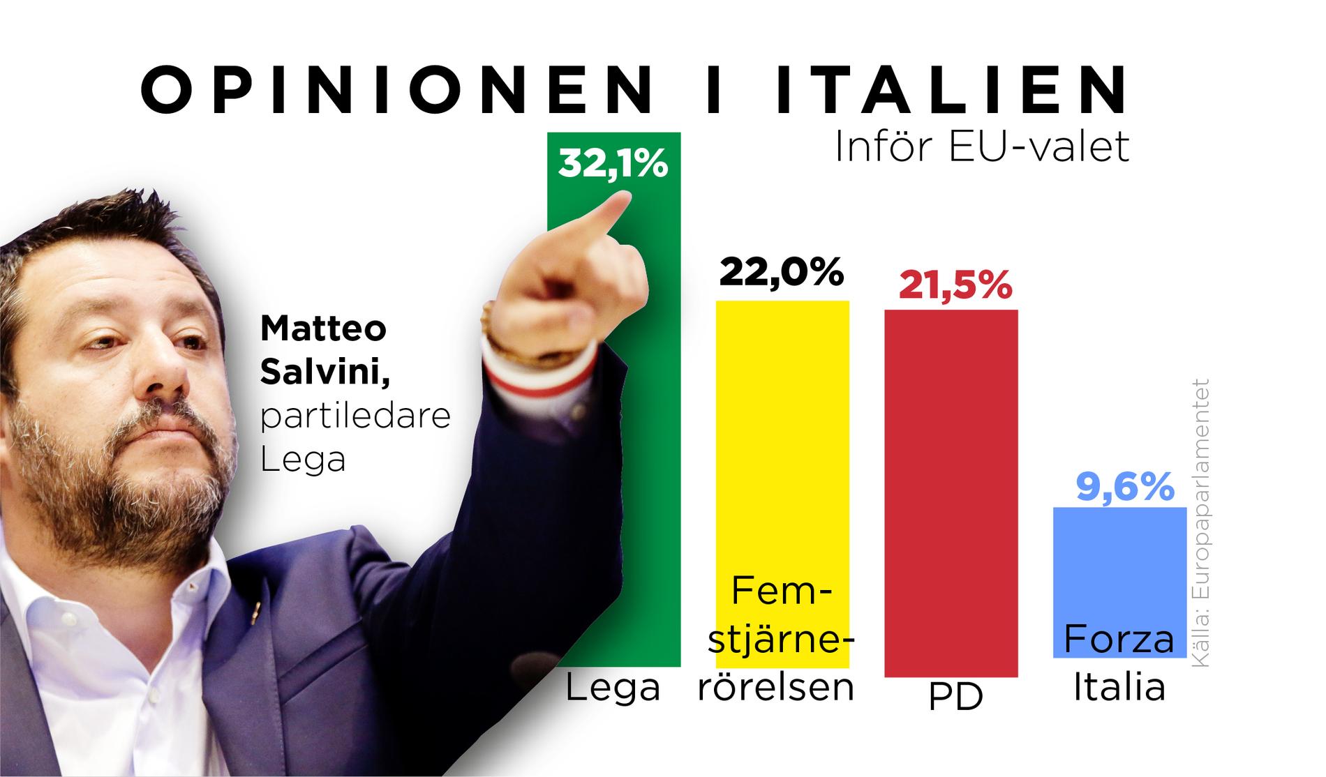 Lega väntas bli största partiet i EU-valet enligt den senaste opinionsundersökningen.
