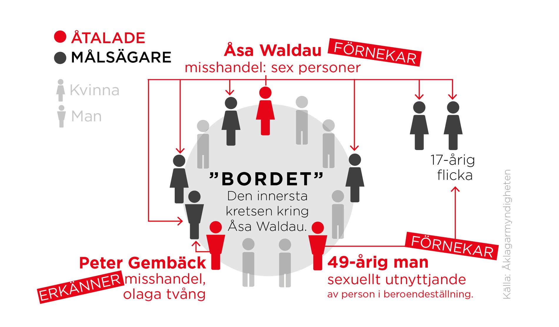 Flera av de inblandade i målet – både åtalade och målsägare – ingick i den närmsta kretsen kring Åsa Waldau, som kallades "bordet".