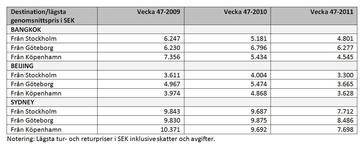Svenskt flygprisindex Klicka på bilden för att se den större.