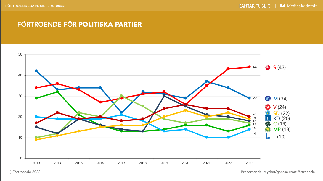 Skärmdump från Förtroendebarometerns presenteation. Visar förtroendet för politiska partier.