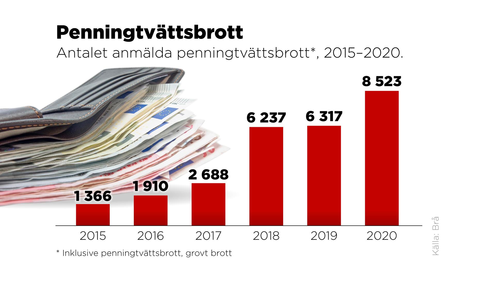Antalet anmälda penningtvättsbrott, 2015–2020.