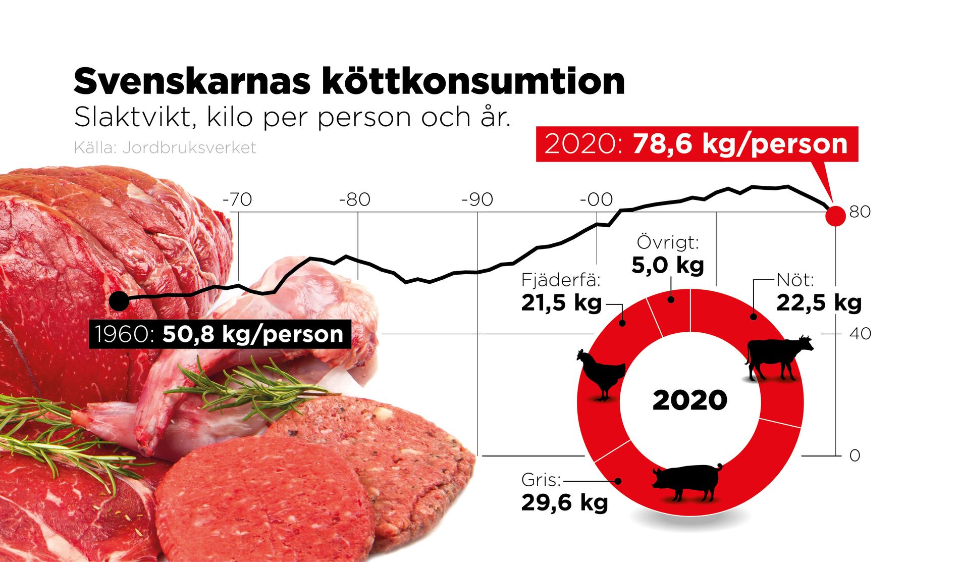 Slaktvikt, kilo per person och år.