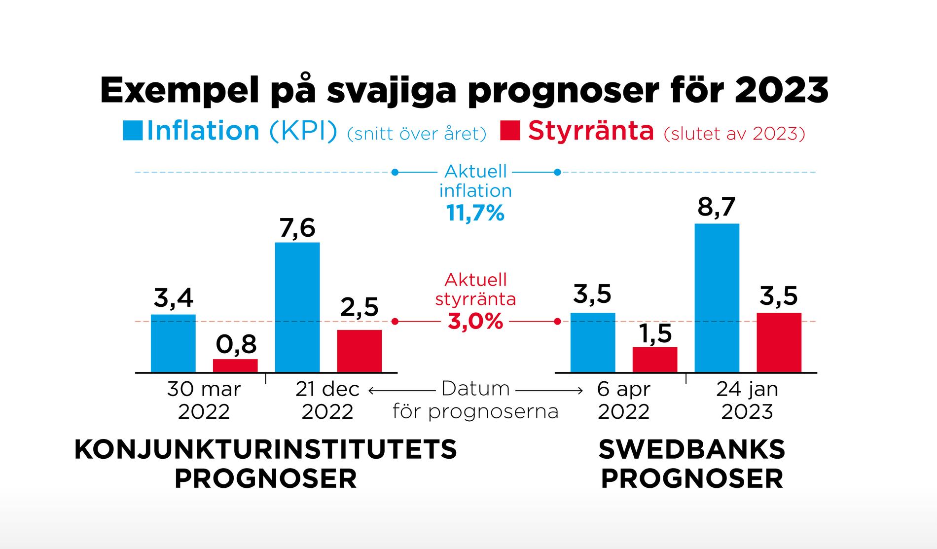 Så mycket har Konjunkturinstitutets och Swedbanks prognoser ändrats på mindre än ett år.