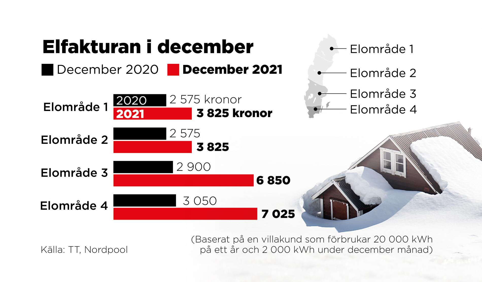 Elpriset i december utan elprisstöd inräknat. Om man drar av 2 000 kronor för elprisstöd blir utslaget billigare elpris än året innan i elområde 1 och 2 i exemplet. Grafiken är återpublicerad från 30 december.