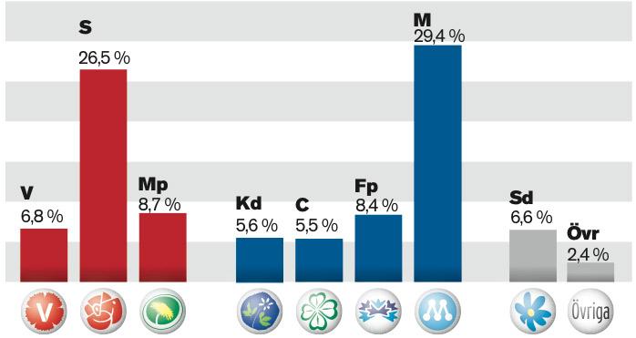 Så ligger partierna nu Klicka på bilden för att se den större. Siffror från Aftonbladet/Unitedminds 12/9 2010.