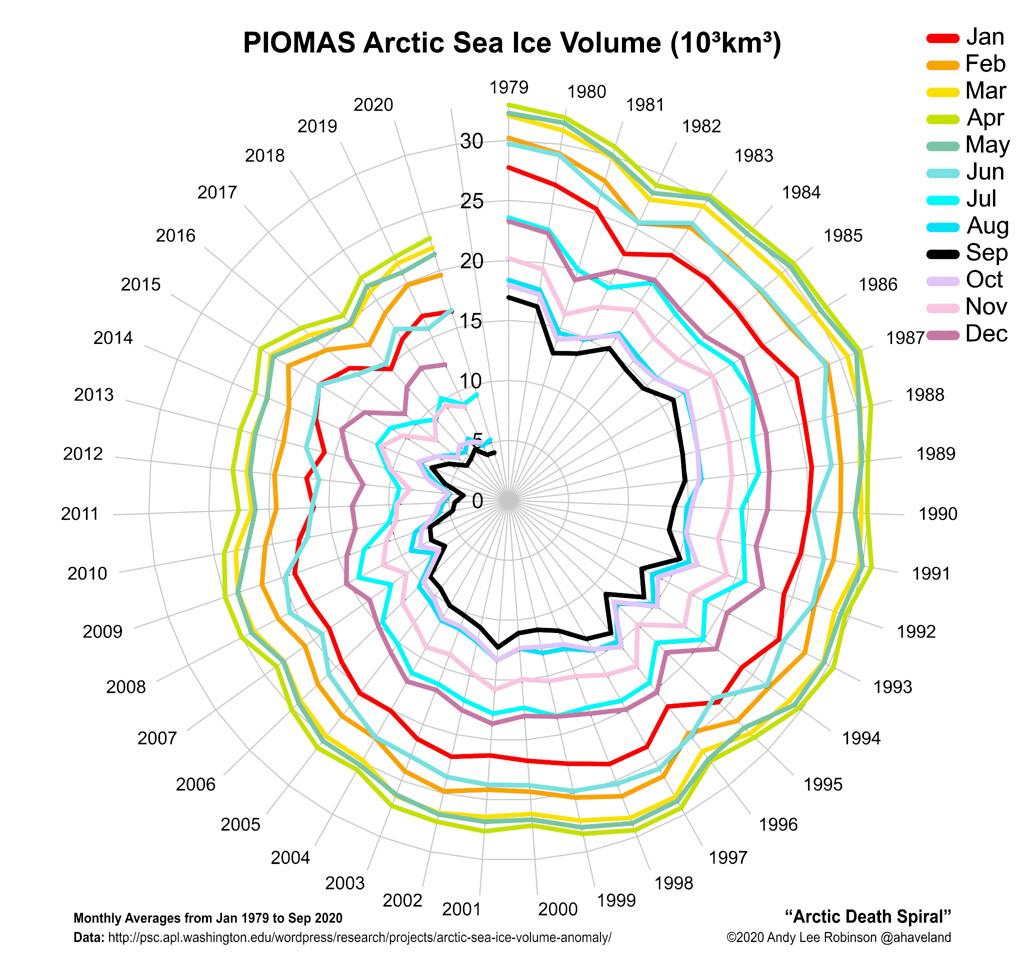 Grafiken visar hur isens volym minskat och ökat under åren och månaderna. Istäcket är ofta som tjockast i april (gröna sträcket) och som tunnast i september (svarta sträcket). 