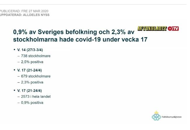Folkhälsomyndighetens nya studie visar hur många som var aktivt smittade vecka 17 både i Stockholm och i hela riket.