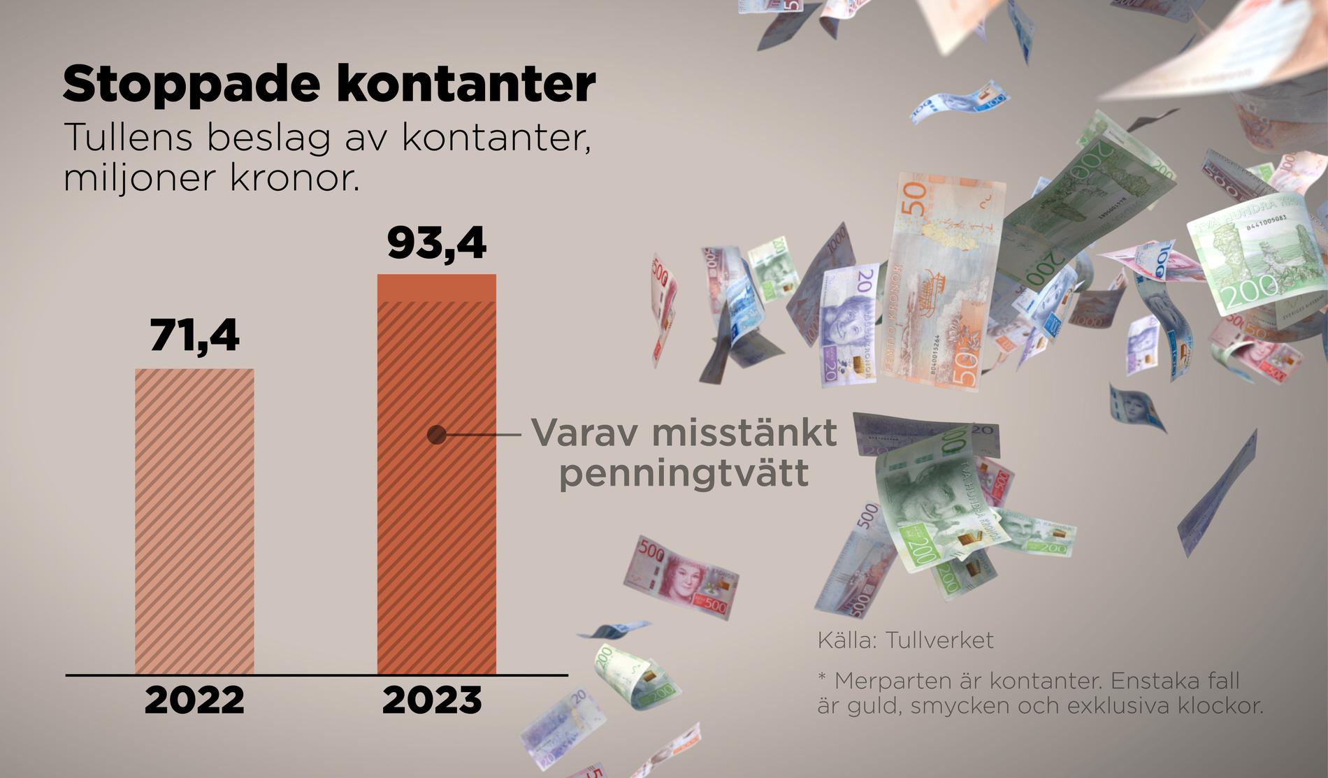 Tullens beslag av kontanter 2022 och 2023, miljoner kronor.