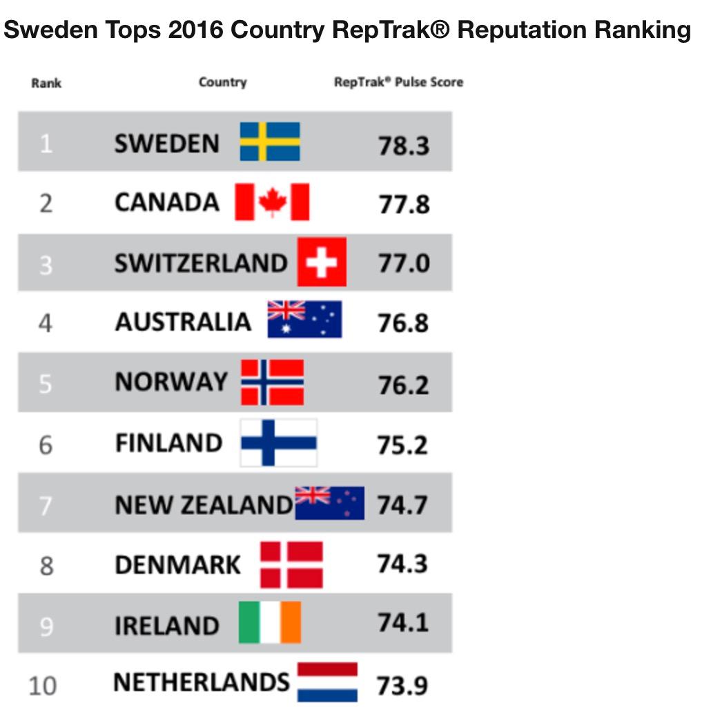 Sverige bäst i test men egna känslor gills.