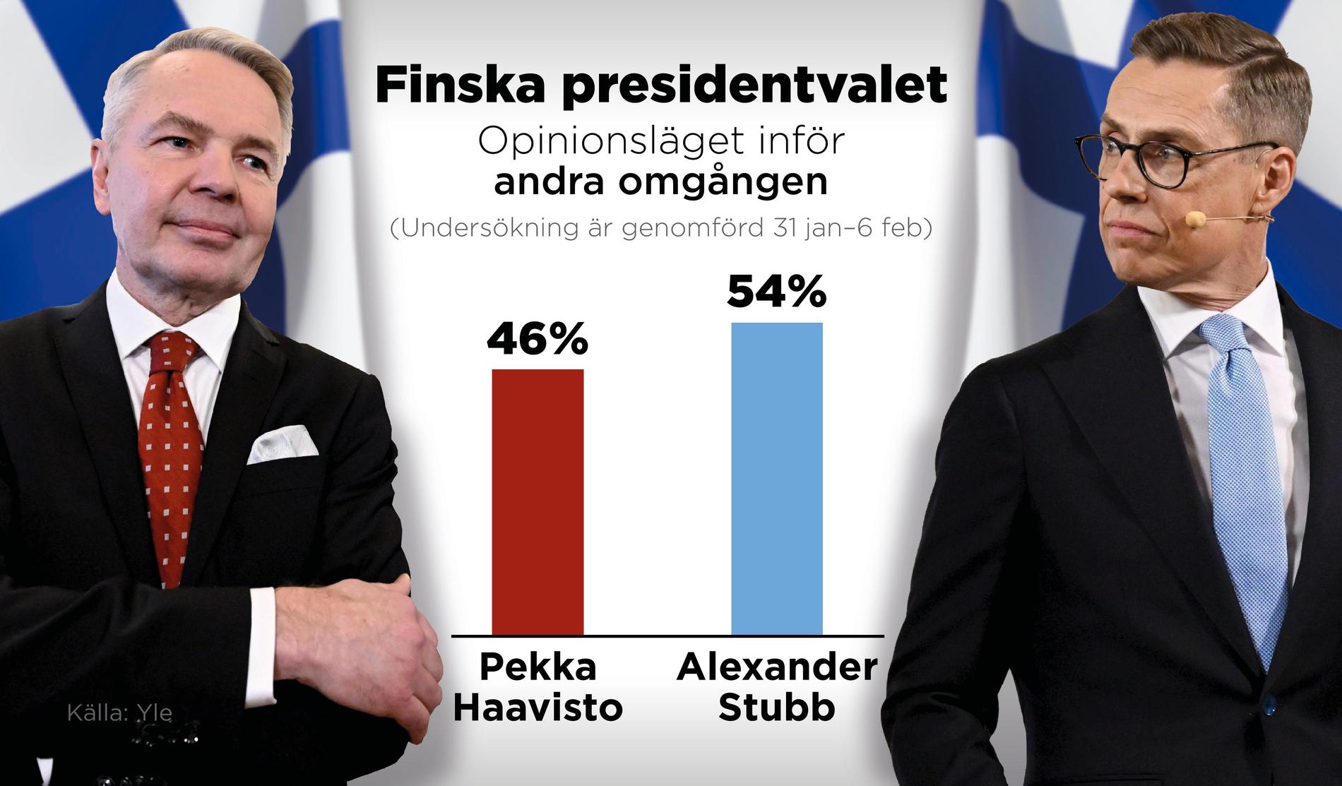 I Yles sista opinionsundersökning inför valavgörandet hade Alexander Stubb en ledning, men Pekka Haavisto hade knappat in någon procentenhet.