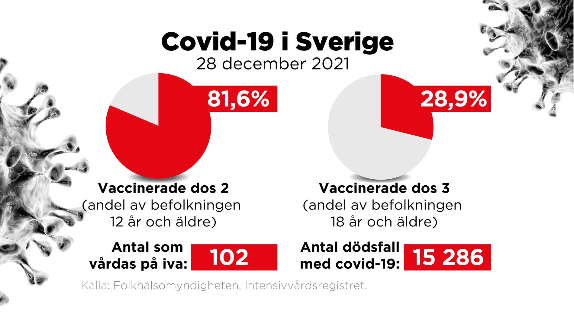 Covid-19 läget i Sverige 28 december 2021.