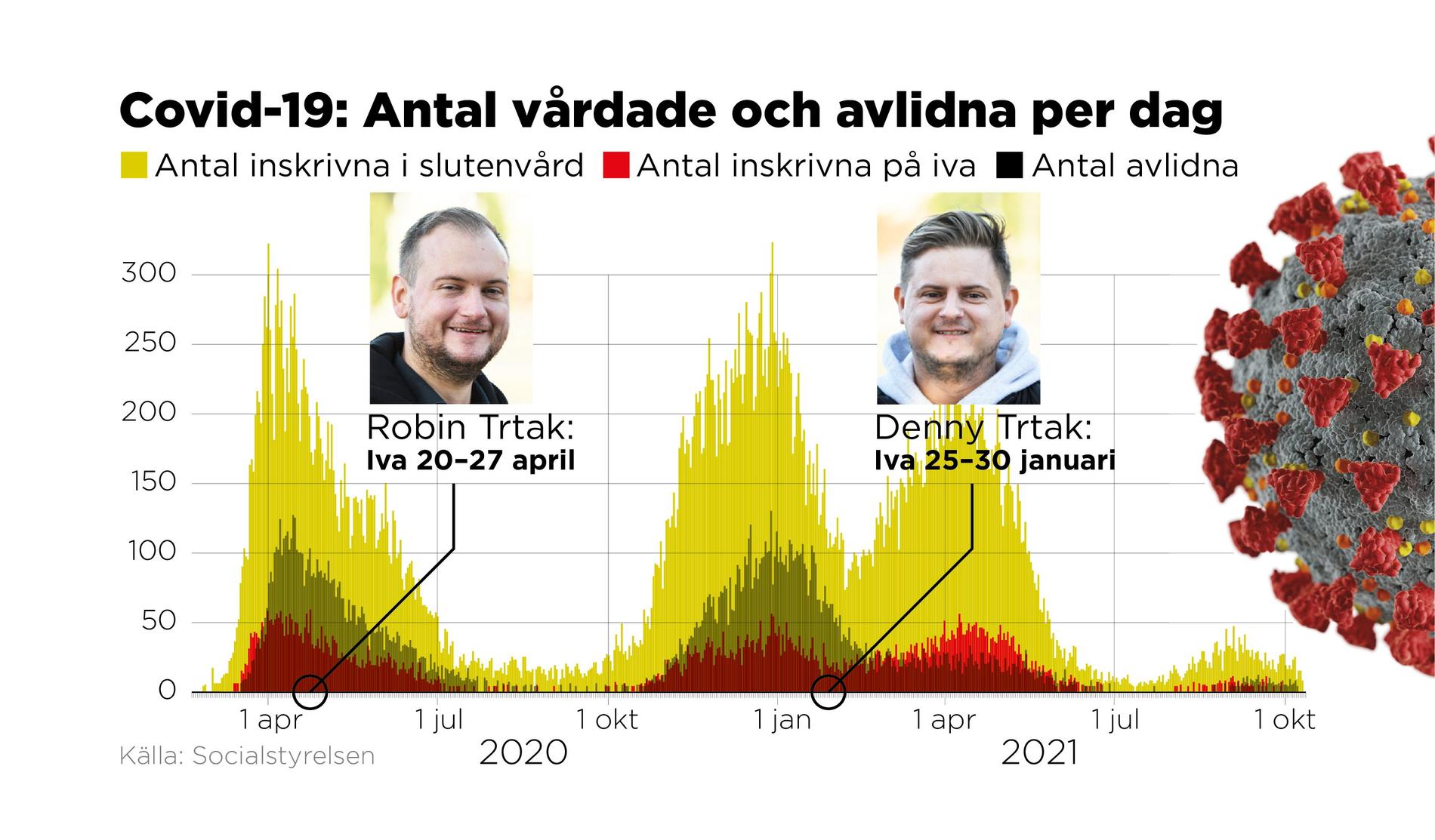 Robin och Denny Trtak är två av alla människor bakom statistiken över hur svenskar drabbats av covid-19. Storebror Robin Trtak intensivvårdades i april 2020 och lillebror Denny Trtak i januari 2021.
