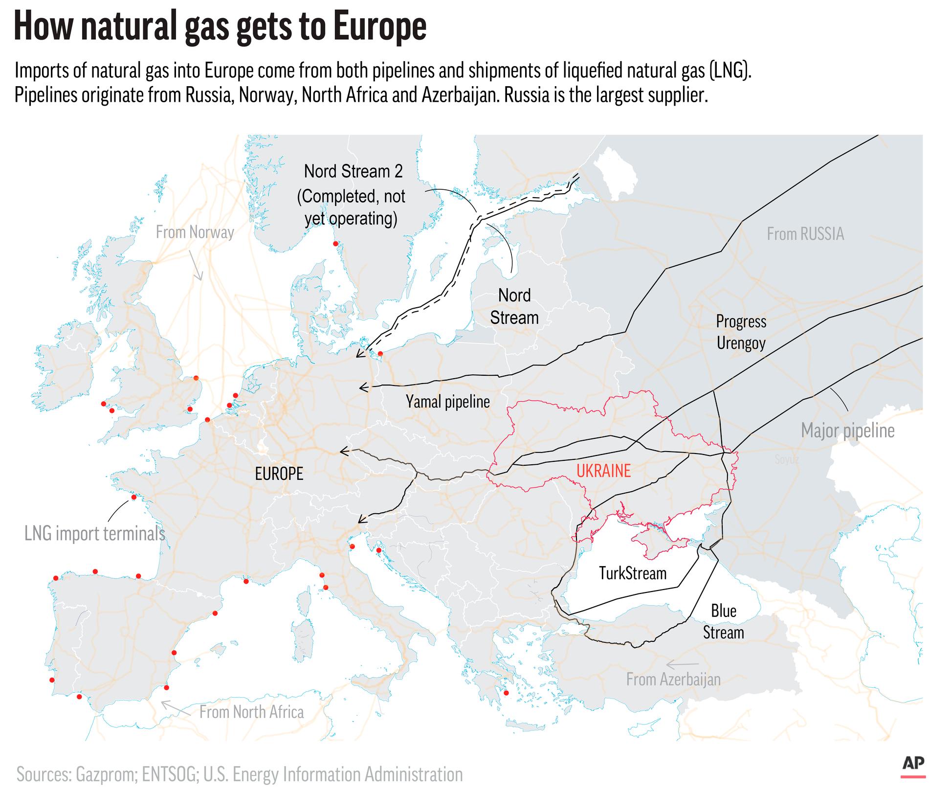 Så kommer rysk gas till Europa.