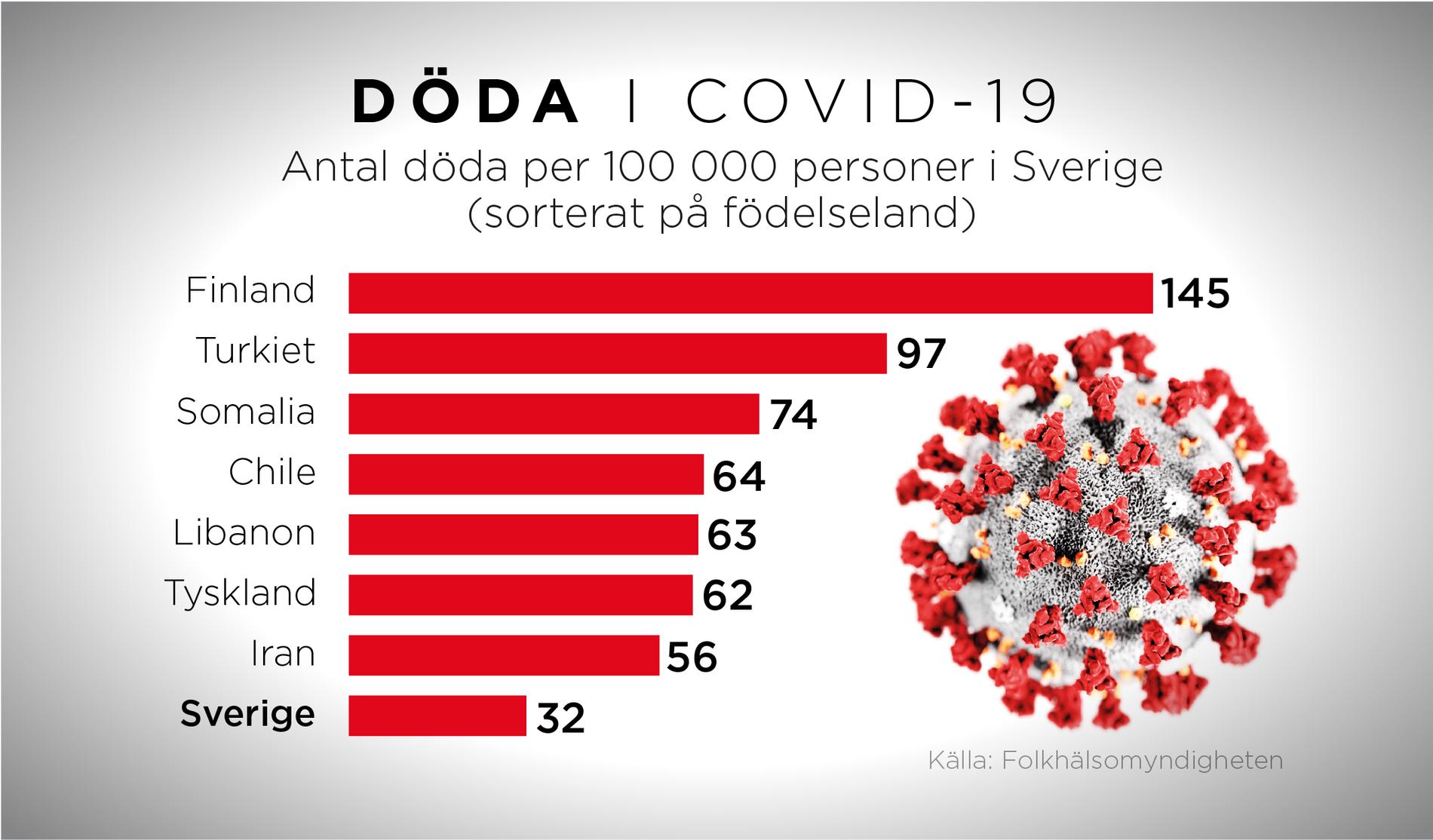 Bland invandrargrupper i Sverige är dödligheten vid bekräftad covid-19 högst för personer födda i Finland, 145 per 100 000 invånare.
