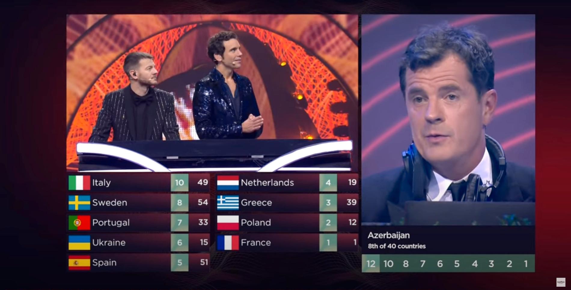 EBU hänvisade till tekniska problem och lät Eurovision-chefen Martin Österdahl tillkännage proxyrösterna från Azerbajdzjan efter att landets jury diskats inför finalen.