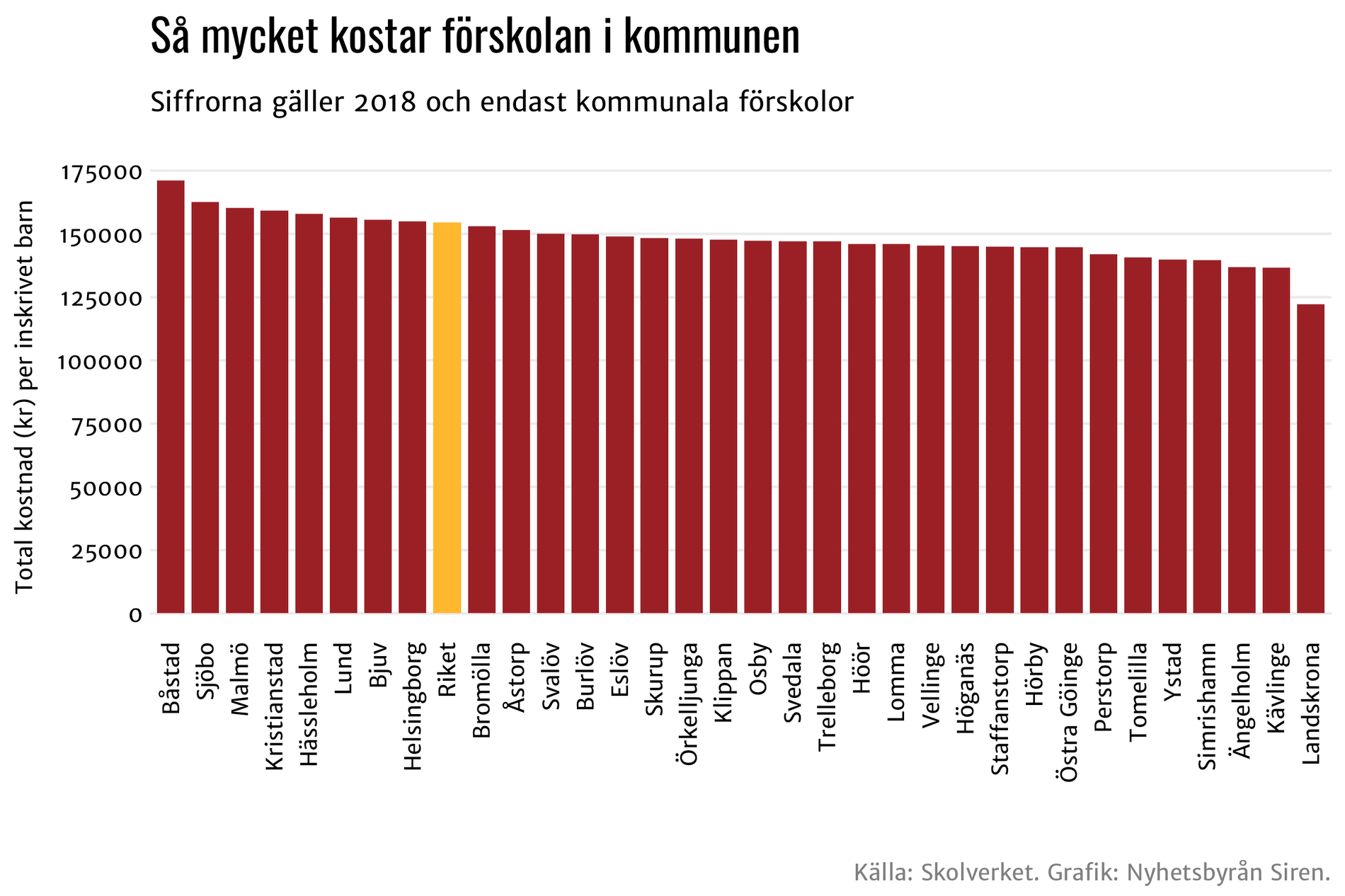 I Skåne är det bara Båstad och Sjöbo som har högre förskolekostnader än Malmö.