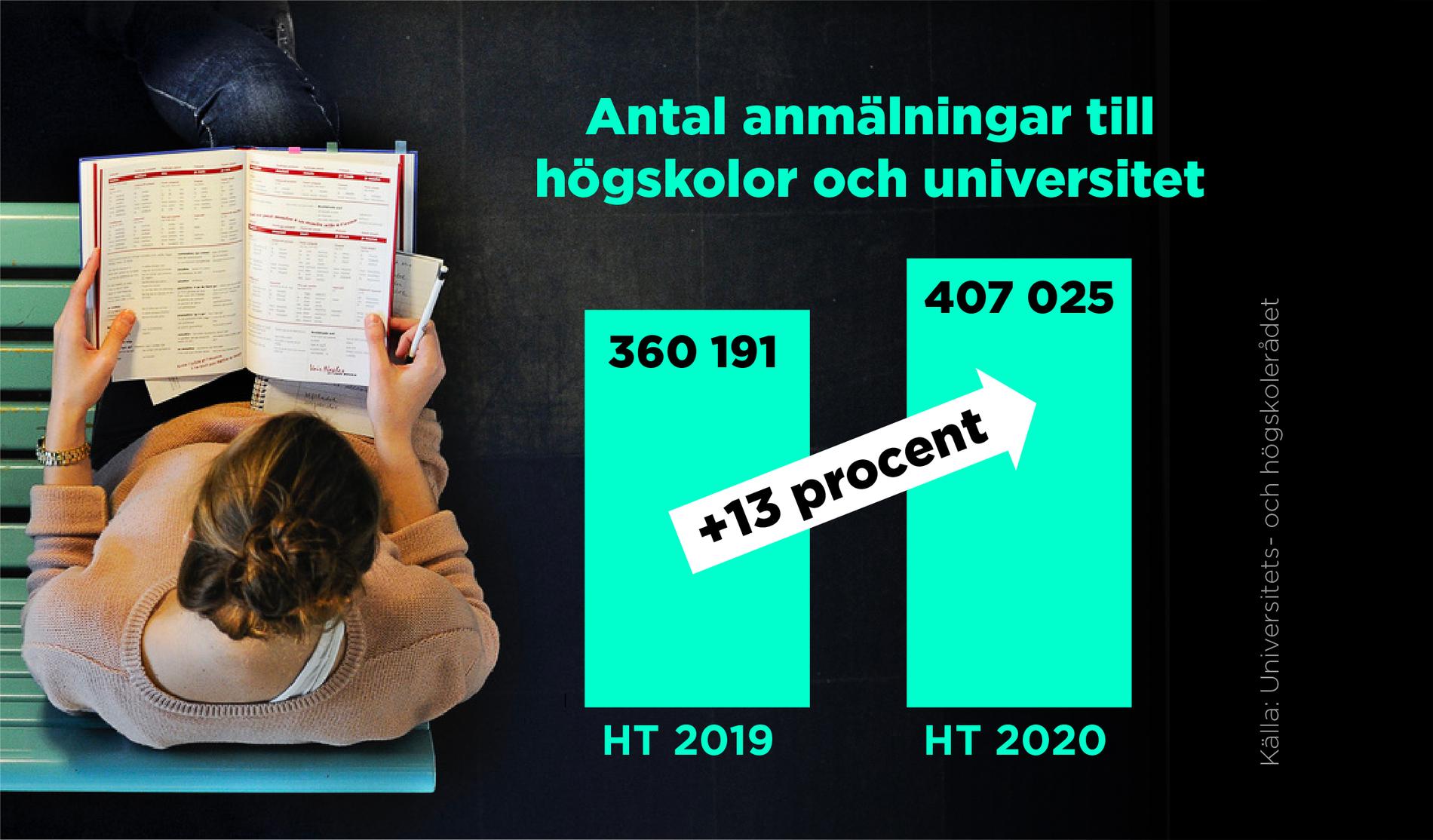Antal ansökningar till högskolor och universitet till höstterminen 2020 jämfört med höstterminen 2019.