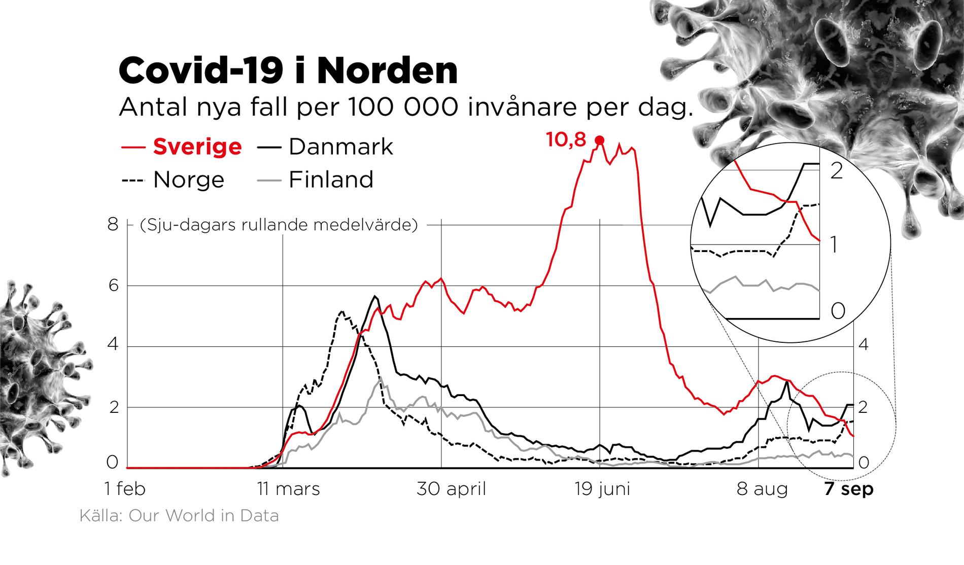 Utvecklingen vad gäller antalet bekräftat smittade i covid-19 sett till antal invånare i några av de nordiska länderna.
