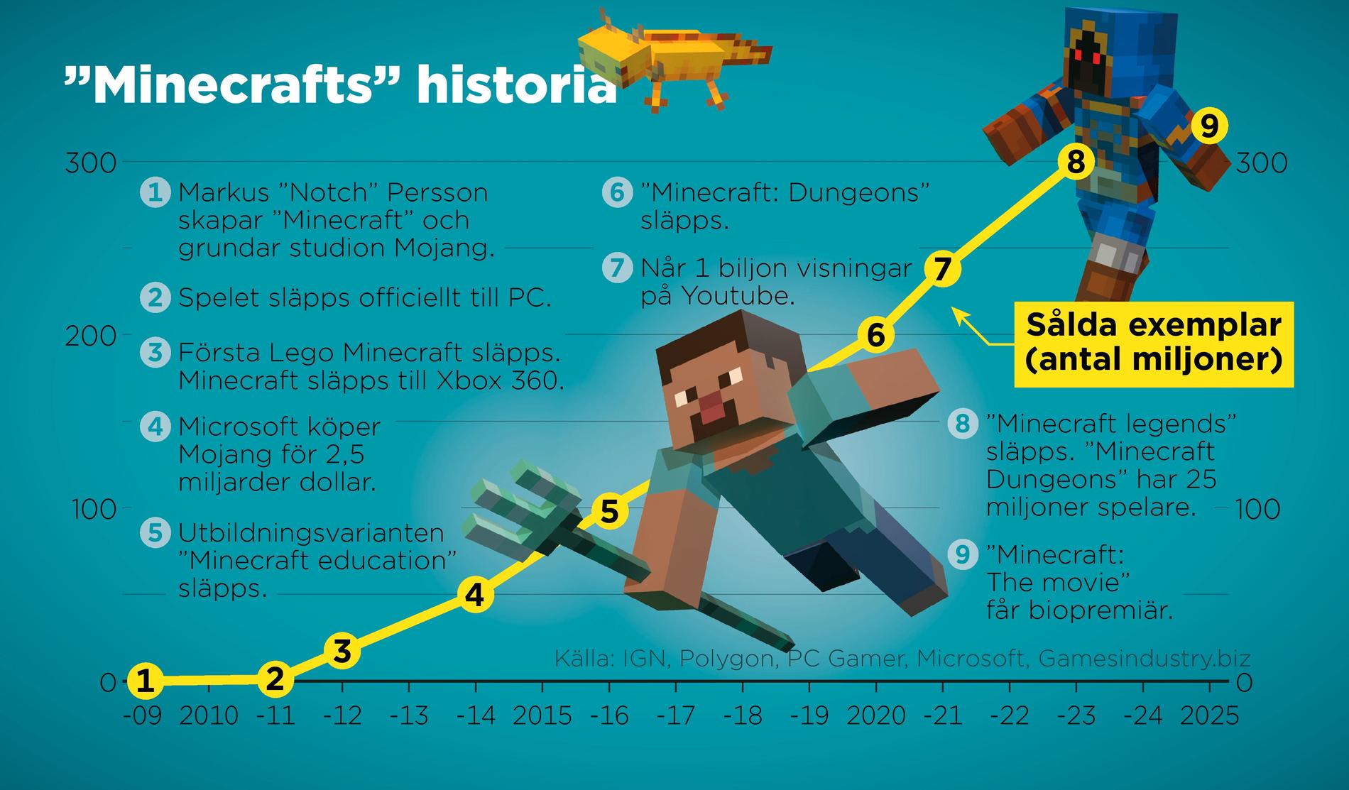 Tidslinjen visar viktiga händelser i Minecrafts historia samt antalet sålda exemplar av spelet.