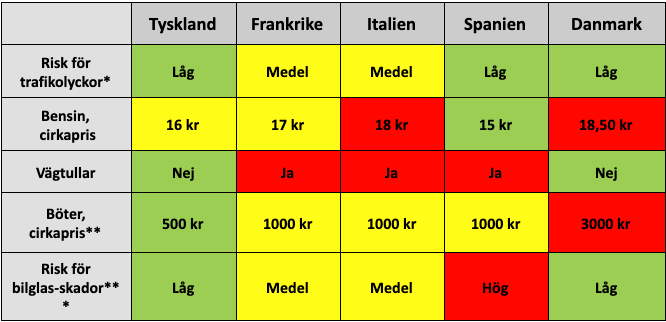 *Siffror hämtade från EU road safety data** Jämförelse mellan att köra ca 20 km/h över hastighetsbegränsningen.*** Baserade på skaderapporter från svenska bilister ute i Europa till Carglass de senaste tre åren. 
