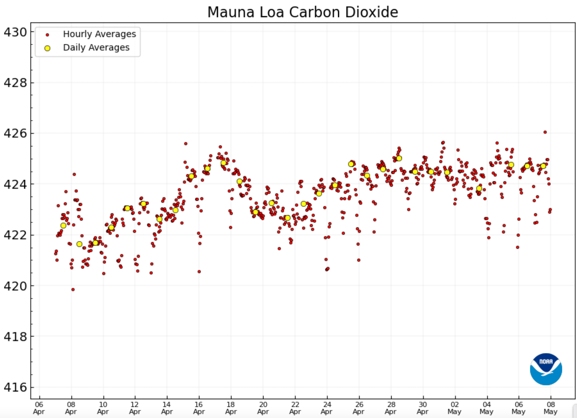 Kurvan över koldioxidhalten i atmosfären fortsätter stadigt att öka.