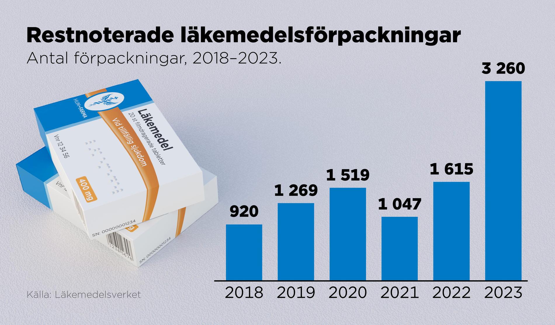 Antal restnoterade läkemedelsförpackningar 2018–2023.